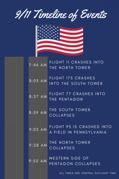 9/11 Timeline